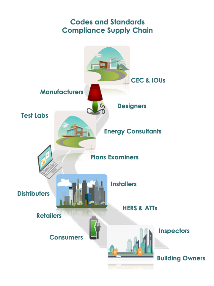 C&S Compliance Supply Chain