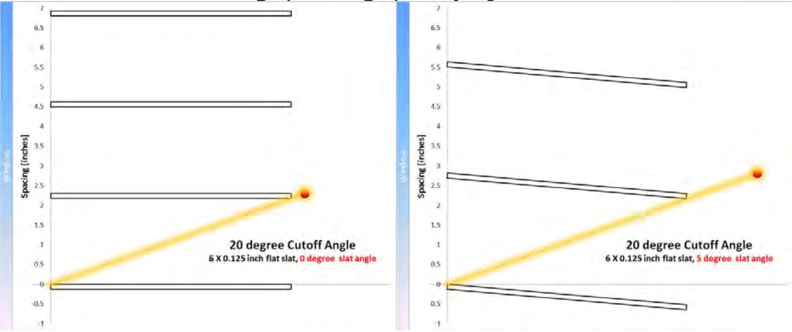 Picture of exterior horizontal slat showing the effects of cutoff angle, tilt angle, and projection factor. Picture of exterior horizontal slat showing the effects of cutoff angle, tilt angle, and projection factor.