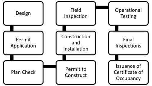 Idealized International Code Council Permitting Process for Building Permit Applications Idealized International Code Council Permitting Process for Building Permit Applications