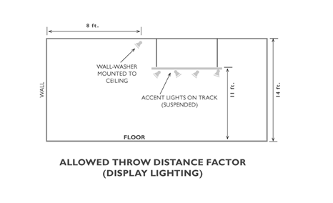 The figure shows wall washer lighting located 8 feet away from wall and mounted to ceiling. There are also accent lighting mounted on a track at 11 feet above ground. The space as a 14 feet high ceiling. The figure shows wall washer lighting located 8 feet away from wall and mounted to ceiling. There are also accent lighting mounted on a track at 11 feet above ground. The space as a 14 feet high ceiling.