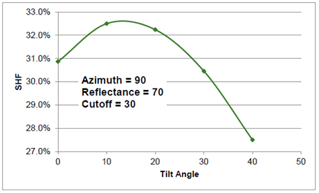 Graph showing projection factors as a function of title angle for exterior horizontal slats. Graph showing projection factors as a function of title angle for exterior horizontal slats.