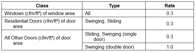 Table showing Maximum Air Infiltration Rates (§110.6(a)1) Table showing Maximum Air Infiltration Rates (§110.6(a)1)