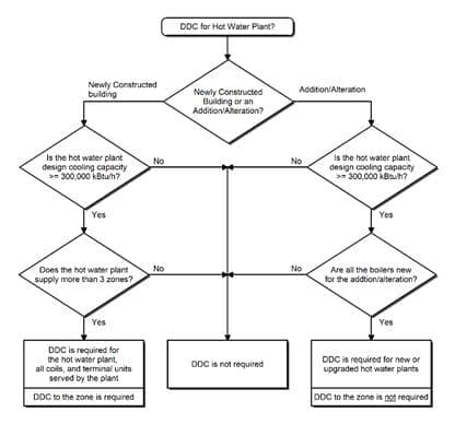 Hot water plant flowchart Hot water plant flowchart