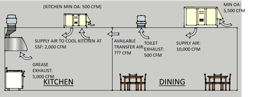 5,000 cfm calculated as follows. The OA supplied to the dining room is 5,500 cfm. From this, subtract 500 cfm for the toilet exhaust and 0 cfm for building pressurization. 5,500 cfm – 500 cfm – 0 cfm = 5,000 cfm The remaining 5,000 cfm of air is available transfer air. 5,000 cfm calculated as follows. The OA supplied to the dining room is 5,500 cfm. From this, subtract 500 cfm for the toilet exhaust and 0 cfm for building pressurization. 5,500 cfm – 500 cfm – 0 cfm = 5,000 cfm The remaining 5,000 cfm of air is available transfer air.