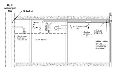 Figure 11 27: MERV 13 Locations for Ventilation and Space Conditioning Air Handler Unit in Example Scenario Figure 11 27: MERV 13 Locations for Ventilation and Space Conditioning Air Handler Unit in Example Scenario