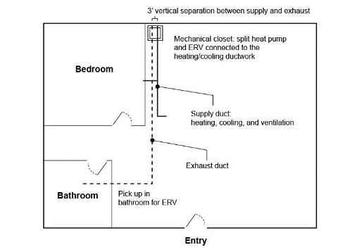 Figure 11 29: Example of Balanced Ventilation with Heat Recovery: Unitary ERV Figure 11 29: Example of Balanced Ventilation with Heat Recovery: Unitary ERV