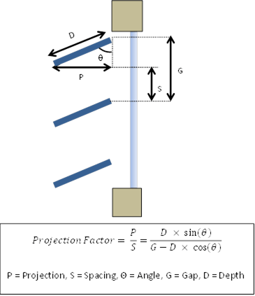 Picture showing Projection Factor for Horizontal Slats Picture showing Projection Factor for Horizontal Slats