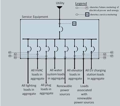 This figure shows an electrical single line diagram with a utility connection, an electrical service equipment and a number of connected electrical loads - including lighting, HVAC, plug loads, water system loads, renewable power sources, elevators, loads associated with renewable power and EV charging stations. The service equipment includes a service metering, and all the loads are noted for future metering for electrical power and energy. This figure shows an electrical single line diagram with a utility connection, an electrical service equipment and a number of connected electrical loads - including lighting, HVAC, plug loads, water system loads, renewable power sources, elevators, loads associated with renewable power and EV charging stations. The service equipment includes a service metering, and all the loads are noted for future metering for electrical power and energy.