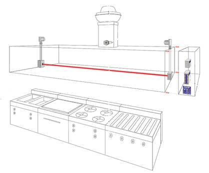 Figure showing demand control ventilation hood with an apparatus using a beam smoke detector. A device which senses smoke by projecting a light beam from a transceiver unit across the protected area to a reflector that returns the light signal back to the transceiver unit. Figure showing demand control ventilation hood with an apparatus using a beam smoke detector. A device which senses smoke by projecting a light beam from a transceiver unit across the protected area to a reflector that returns the light signal back to the transceiver unit.