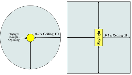 Figure showing Area Within 0.7 Times Ceiling Height of Rough Opening of Circular Skylight and Rectangular Skylight Figure showing Area Within 0.7 Times Ceiling Height of Rough Opening of Circular Skylight and Rectangular Skylight