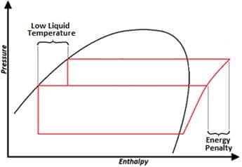 Figure showing Pressure-Enthalpy Diagram for Heat Recovery Figure showing Pressure-Enthalpy Diagram for Heat Recovery