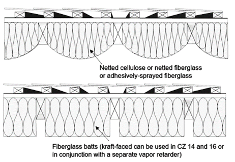 Figure 11 3: Placement of Insulation Below the Roof Deck and provides example attachment methods for below-deck insulation. Figure 11 3: Placement of Insulation Below the Roof Deck and provides example attachment methods for below-deck insulation.