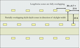 Comparison of Skylit Area for Calculating Minimum Skylit Area and the Skylit Daylit Zone for Controlling Luminaires in §130.1(d). Entire space is within 0.7 x ceiling height of skylights for meeting minimum daylit area (§140.3(c)) Comparison of Skylit Area for Calculating Minimum Skylit Area and the Skylit Daylit Zone for Controlling Luminaires in §130.1(d). Entire space is within 0.7 x ceiling height of skylights for meeting minimum daylit area (§140.3(c))