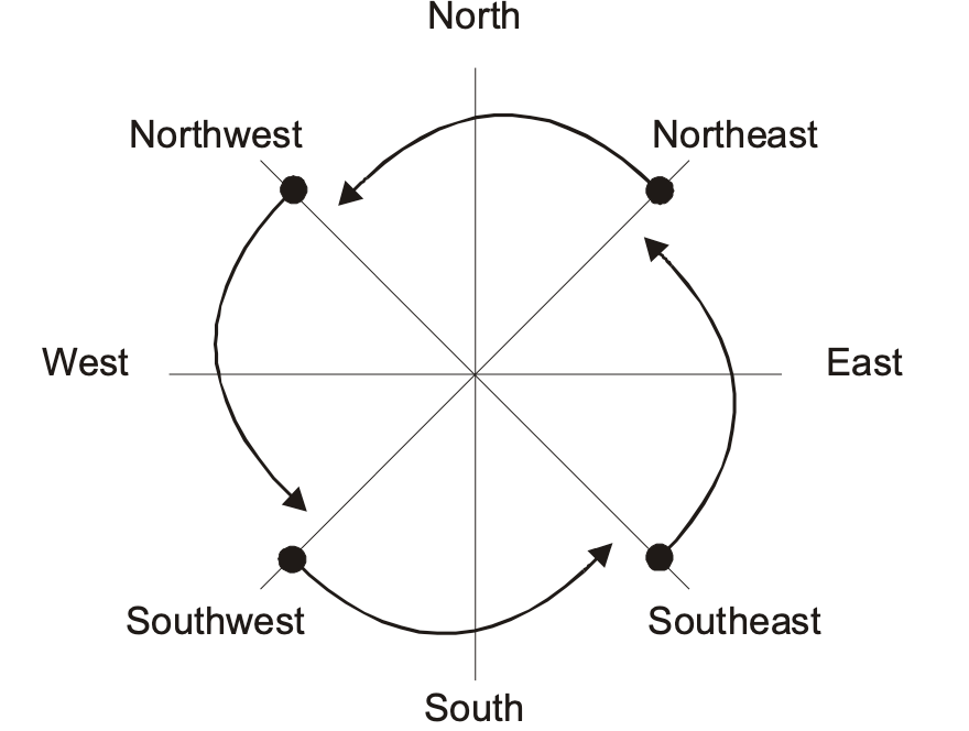 Picture showing four surface orientations Picture showing four surface orientations