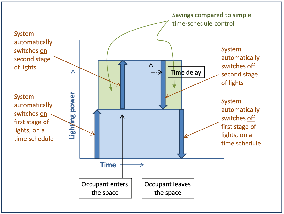 Diagram for a functional Partial Occupant sensor illustrating lighting power on the y-axis and time n the x-axis. Diagram for a functional Partial Occupant sensor illustrating lighting power on the y-axis and time n the x-axis.