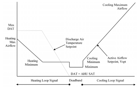 Figure of a Dual Maximum VAV Box control diagram with minimum flow in dead band, showing support for two maximums. Figure of a Dual Maximum VAV Box control diagram with minimum flow in dead band, showing support for two maximums.