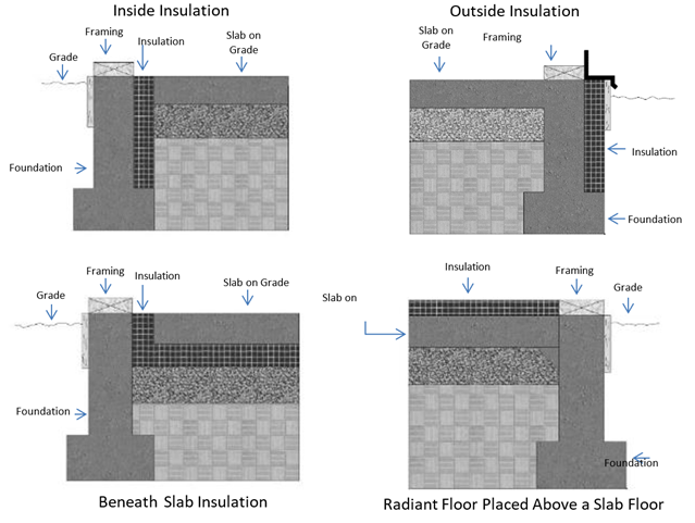 Figure 11 6: Allowed Slab Edge Insulation Placement diagram showing a section view of the components in different configurations. Figure 11 6: Allowed Slab Edge Insulation Placement diagram showing a section view of the components in different configurations.