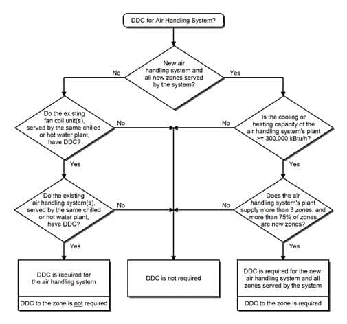 air handling system flowchart air handling system flowchart