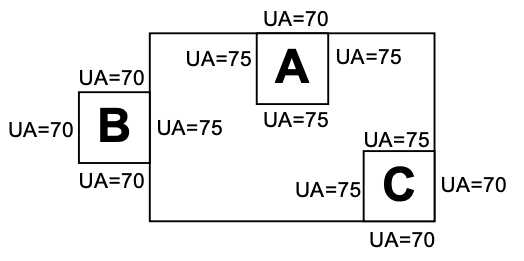 A sketch shows a building with three unconditioned spaces (none has a direct source of mechanical heating or cooling). The air transfer rate from the adjacent conditioned spaces is less than three air changes per hour. The area weighted heat transfer coefficients of the walls (UA) are shown on the sketch. The roof/ceiling area weighted heat transfer coefficients (UA) for each of the three unconditioned spaces is 90 Btu/hr -°F.