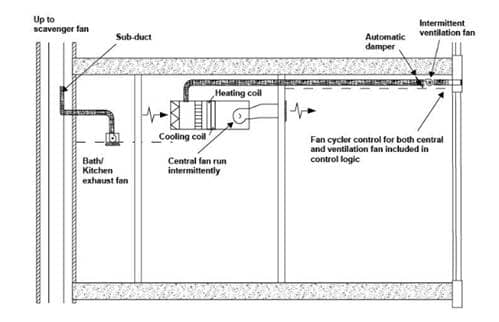 Figure 11 32: Example of Central Fan-Integrated (CFI) Ventilation with MERV 13 Filtration Figure 11 32: Example of Central Fan-Integrated (CFI) Ventilation with MERV 13 Filtration