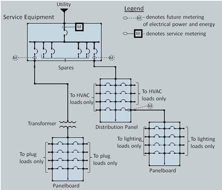 This figure shows an electrical single diagram with a utility connection and a service equipment, A number of locations are noted with future metering of electrical power and energy in this example electrical distribution system. One location is at the load side of the feeder breaker serving the panel with plug loads only. Another location is at the load side of the feeder breaker serving the distribution panel which serves HVAC loads and a panel board with lighting loads only. For this panel board with lighting loads only, there is yet another future metering planned at its feeder breaker. Lastly there is a service metering located at the service equipment. This figure shows an electrical single diagram with a utility connection and a service equipment, A number of locations are noted with future metering of electrical power and energy in this example electrical distribution system. One location is at the load side of the feeder breaker serving the panel with plug loads only. Another location is at the load side of the feeder breaker serving the distribution panel which serves HVAC loads and a panel board with lighting loads only. For this panel board with lighting loads only, there is yet another future metering planned at its feeder breaker. Lastly there is a service metering located at the service equipment.