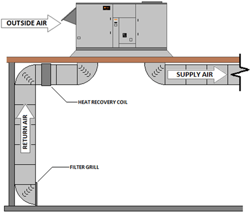 Figure showing heat recovery coil in return air duct Figure showing heat recovery coil in return air duct