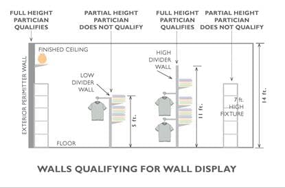 The figure shows a retail space with four locations that are under considerations for wall display lighting power provision of tailored method. First, lighting for a full height partition of 14 feet high qualifies for wall display lighting power allocation. On the other hand, lighting for a 5 feet high low divider wall does not qualify. Lastly, lighting for a 11 feet high divider wall qualifies and also lighting for a 7 feet high partial height partition qualifies. The figure shows a retail space with four locations that are under considerations for wall display lighting power provision of tailored method. First, lighting for a full height partition of 14 feet high qualifies for wall display lighting power allocation. On the other hand, lighting for a 5 feet high low divider wall does not qualify. Lastly, lighting for a 11 feet high divider wall qualifies and also lighting for a 7 feet high partial height partition qualifies.