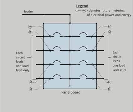 This figure shows future metering planned for each branch circuit at the load side of the panel circuit breakers. Each branch circuit feeds one load type only. This figure shows future metering planned for each branch circuit at the load side of the panel circuit breakers. Each branch circuit feeds one load type only.