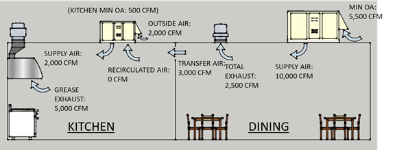 Diagram of kitchen and dining room Diagram of kitchen and dining room