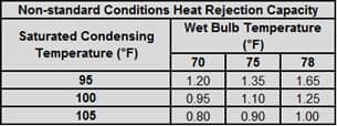 chart showing non-standard conditions heat rejection capacity chart showing non-standard conditions heat rejection capacity