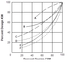 VAV Fan Performance curve VAV Fan Performance curve