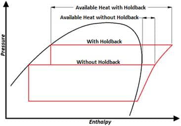 Figure showing Pressure-Enthalpy Diagram with and Without a Holdback Valve Figure showing Pressure-Enthalpy Diagram with and Without a Holdback Valve