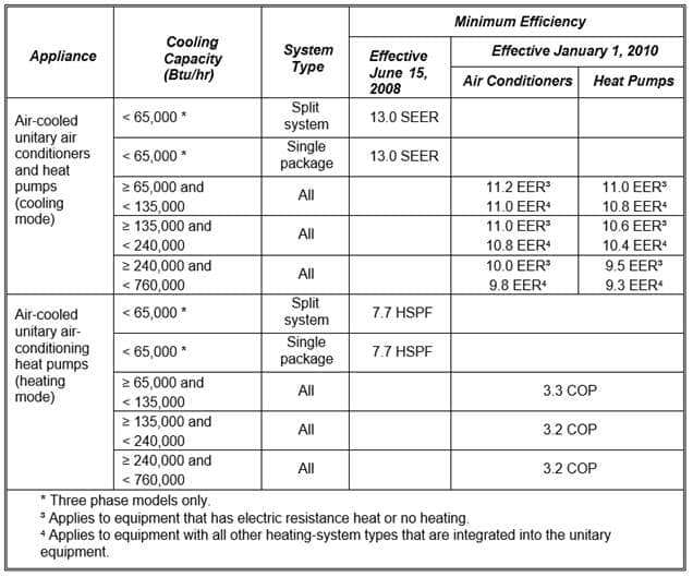 Table A12 Energy Code Ace - TABLE A-12 STANDARDS FOR REFRIGERATED CANNED AND ...