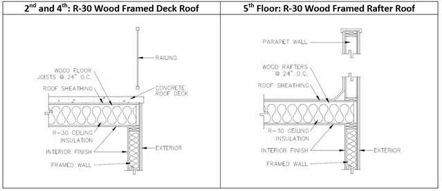 Accompanying graphic to Figure 18 depicting details of a wall construction assembly for 2nd and 4th floors with R-30 Wood Framed Deck Roof and 5th Floor: R-30 Wood Framed Rafter Roof Accompanying graphic to Figure 18 depicting details of a wall construction assembly for 2nd and 4th floors with R-30 Wood Framed Deck Roof and 5th Floor: R-30 Wood Framed Rafter Roof