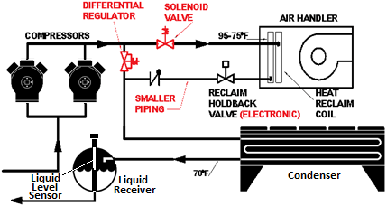 Figure showing Direct-Condensing Configuration Showing Differential Regulator, Solenoid Valve, Electronic Holdback Valve Figure showing Direct-Condensing Configuration Showing Differential Regulator, Solenoid Valve, Electronic Holdback Valve