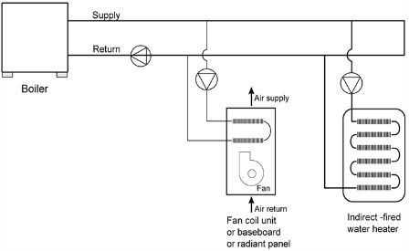 Figure 11 53: Combined Hydronic System with Boiler and Indirect Fired Water Heater Figure 11 53: Combined Hydronic System with Boiler and Indirect Fired Water Heater