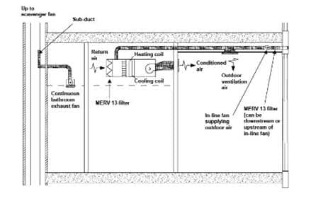 Figure 11 28: Example of Balanced Ventilation Without Heat Recovery: Discrete Supply In-Line Fan with Continuous Bath Exhaust Figure 11 28: Example of Balanced Ventilation Without Heat Recovery: Discrete Supply In-Line Fan with Continuous Bath Exhaust