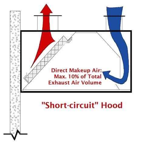 Figure showing the air flow direction of make up air and exhaust air in a short-circuit hood with direct supply greater than 10 percent% of hood exhaust significantly reduces capture and containment. Figure showing the air flow direction of make up air and exhaust air in a short-circuit hood with direct supply greater than 10 percent% of hood exhaust significantly reduces capture and containment.