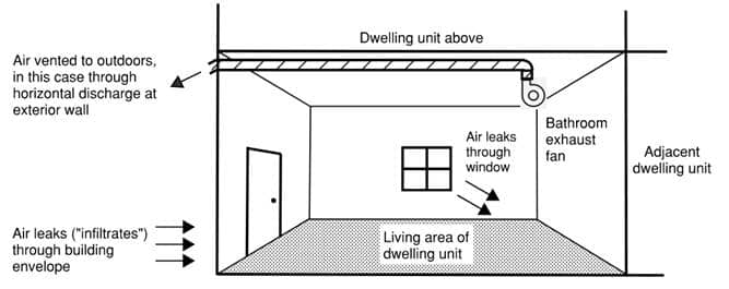 This figure shows a corner dwelling unit an adjacent dwelling unit to the right and a dwelling unit above. Air can infiltrate the building through the envelope and the window. There is a bathroom exhaust fan ducted to the outside through horizontal discharge at the left wall. This figure shows a corner dwelling unit an adjacent dwelling unit to the right and a dwelling unit above. Air can infiltrate the building through the envelope and the window. There is a bathroom exhaust fan ducted to the outside through horizontal discharge at the left wall.
