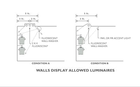 The image on the left shows wall-washer luminaires providing wall display lighting and 2x4 fluorescent luminaires providing general lighting. The wall-washers are 5 feet away from the wall-mounted merchandise. The image on the right shows a different type of luminaires. In this image, parabolic accent lighting and fluorescent wall washer luminaires are used in providing wall display lighting. The image on the left shows wall-washer luminaires providing wall display lighting and 2x4 fluorescent luminaires providing general lighting. The wall-washers are 5 feet away from the wall-mounted merchandise. The image on the right shows a different type of luminaires. In this image, parabolic accent lighting and fluorescent wall washer luminaires are used in providing wall display lighting.