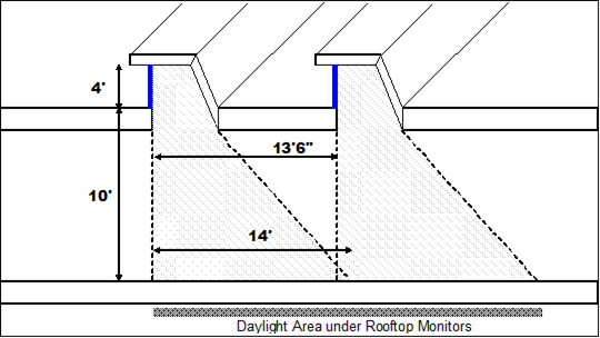Picture showing Daylight Area Under Rooftop Monitors (Primary Sidelit Daylit Zone) Picture showing Daylight Area Under Rooftop Monitors (Primary Sidelit Daylit Zone)