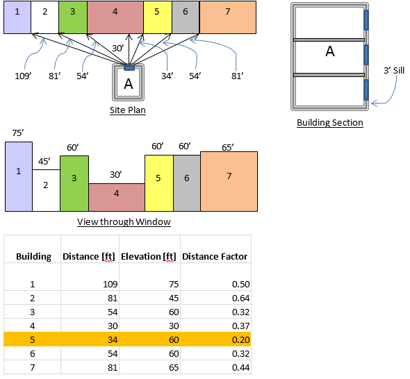 Building “A” in the diagram below faces east and has a window on the first floor with a sill height of three feet. There are seven buildings within view of this window with the distances and elevations as given in the figures. Building “A” in the diagram below faces east and has a window on the first floor with a sill height of three feet. There are seven buildings within view of this window with the distances and elevations as given in the figures.