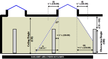 Picture showing Daylit Area Under Skylights Picture showing Daylit Area Under Skylights