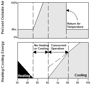 figure showing integrated air economizer figure showing integrated air economizer