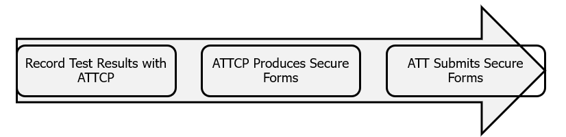 Final Step to Submit Completed Forms for the ATT Acceptance Testing Process Final Step to Submit Completed Forms for the ATT Acceptance Testing Process