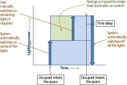 The figure shows an example lighting usage pattern for a space installed with partial-on occupant sensor. When an occupant enters the space, the lighting control system automatically switches on some of the lights. During this period, an occupant or user can manually switches on remaining light if required. After an occupant leaves the space and after a period of time delay, the system would automatically switch off all the lights. The figure shows an example lighting usage pattern for a space installed with partial-on occupant sensor. When an occupant enters the space, the lighting control system automatically switches on some of the lights. During this period, an occupant or user can manually switches on remaining light if required. After an occupant leaves the space and after a period of time delay, the system would automatically switch off all the lights.