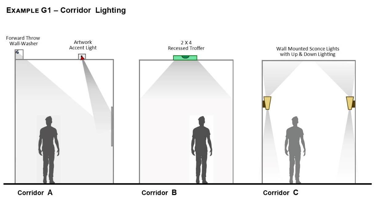 The left image shows a Corridor with forward throw wall washer luminaire and accent luminaires providing artwork lighting. The center image shows a Corridor with Recessed Troffer Luminaires. The right image shows a Corridor with scone Luminaires providing up lighting and down lighting. The left image shows a Corridor with forward throw wall washer luminaire and accent luminaires providing artwork lighting. The center image shows a Corridor with Recessed Troffer Luminaires. The right image shows a Corridor with scone Luminaires providing up lighting and down lighting.