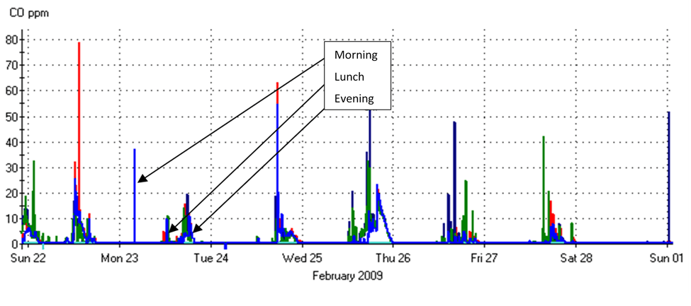 Graph showing garage carbon monoxide trends for the three periods in parts per million. The periods are morning, lunch and evening. Graph showing garage carbon monoxide trends for the three periods in parts per million. The periods are morning, lunch and evening.