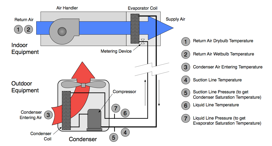 Figure 11 39: Measurements for Refrigerant Charge and Airflow Tests. Diagram shows typical air conditioner with indoor air handler, evaporator coil and outside condenser. The locations of the sensors are numbered 1 through 7. Figure 11 39: Measurements for Refrigerant Charge and Airflow Tests. Diagram shows typical air conditioner with indoor air handler, evaporator coil and outside condenser. The locations of the sensors are numbered 1 through 7.
