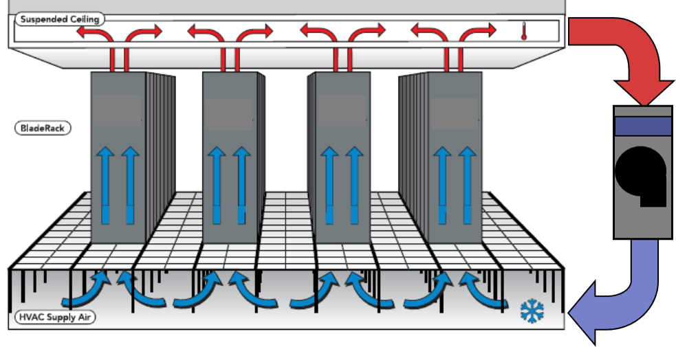 Example of a computer room with Aisle Containment using chimney racks to extract heat from suspended ceiling back to the inlet of the computer room air conditioning unit and discharging to a underfloor plenum. Example of a computer room with Aisle Containment using chimney racks to extract heat from suspended ceiling back to the inlet of the computer room air conditioning unit and discharging to a underfloor plenum.